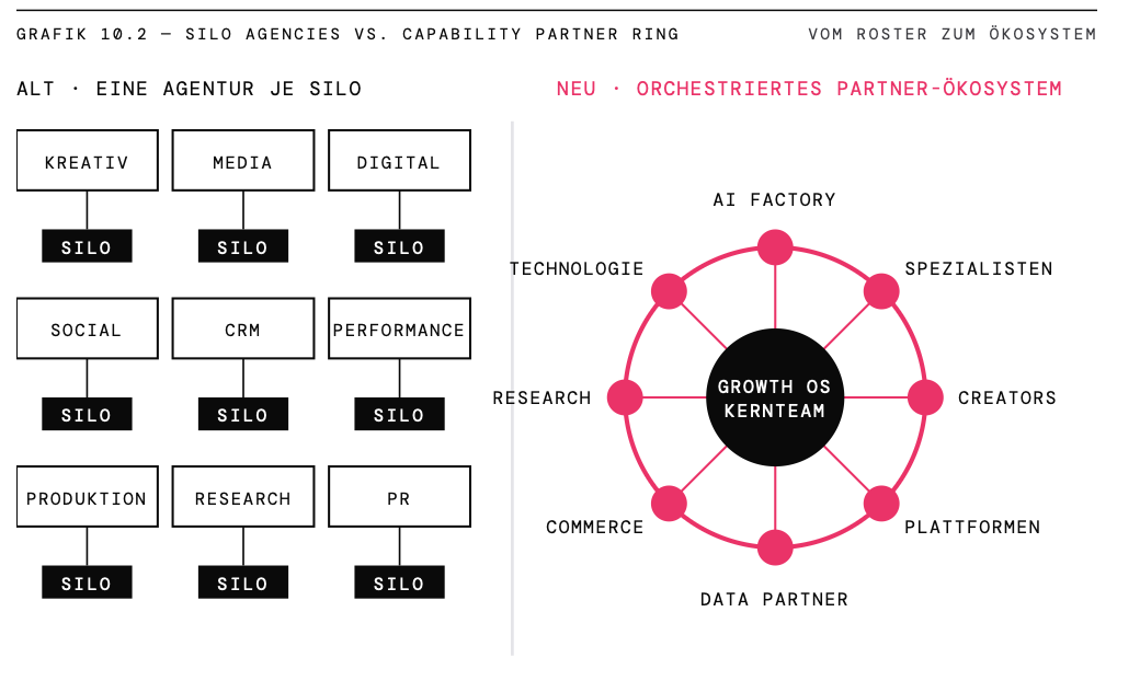 Alt vs. Neu — Silo Agencies vs. Capability Partner Ring