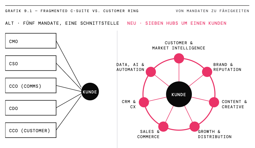 Alt vs. Neu — Fragmented C-Suite vs. Customer Ring